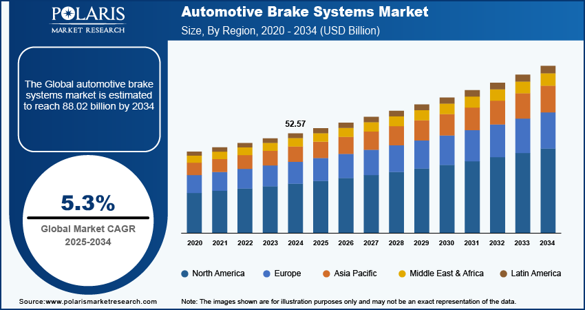 Automotive Brake System Market Size
